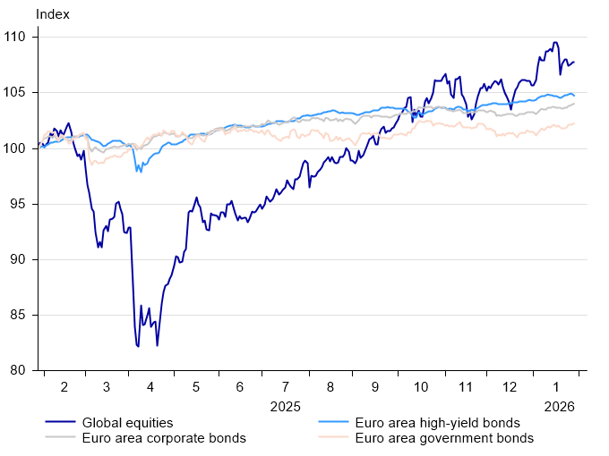Osakkeet ja korot_ENG_02_2026.png